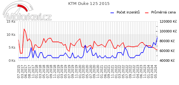 KTM Duke 125 2015