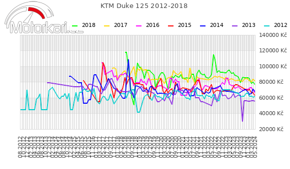 KTM Duke 125 2012-2018