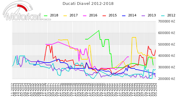 Ducati Diavel 2012-2018