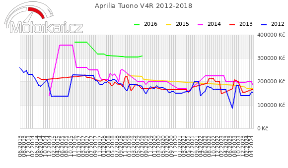 Aprilia Tuono V4R 2012-2018