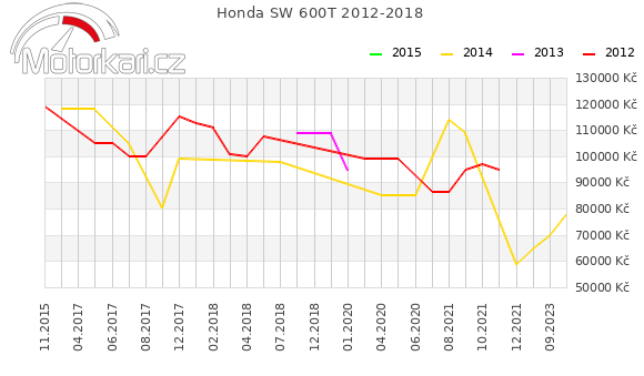 Honda SW 600T 2012-2018
