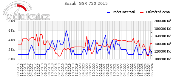 Suzuki GSR 750 2015