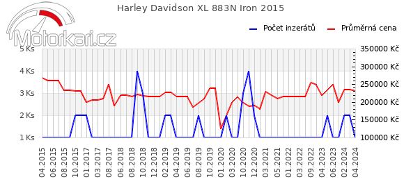 Harley Davidson XL 883N Iron 2015