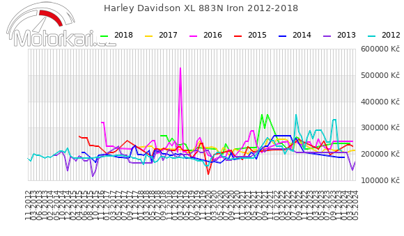 Harley Davidson XL 883N Iron 2012-2018