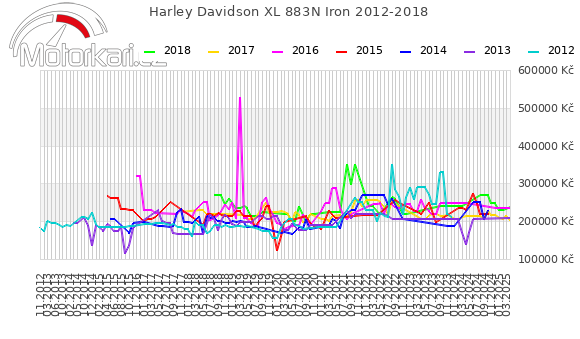 Harley Davidson XL 883N Iron 2012-2018