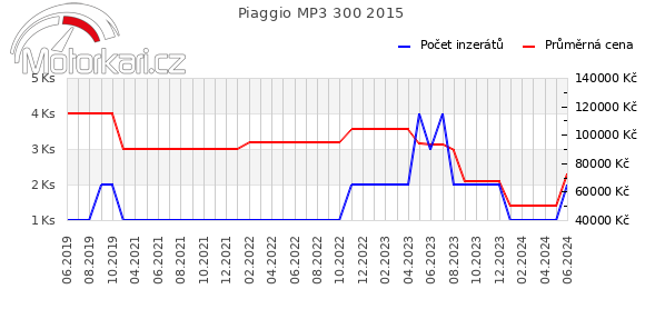 Piaggio MP3 300 2015