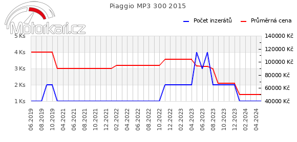 Piaggio MP3 300 2015