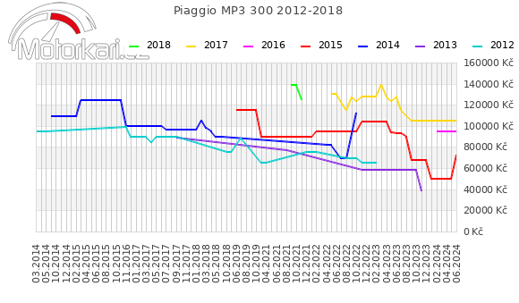 Piaggio MP3 300 2012-2018