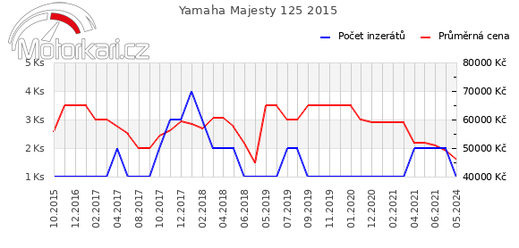 Yamaha Majesty 125 2015