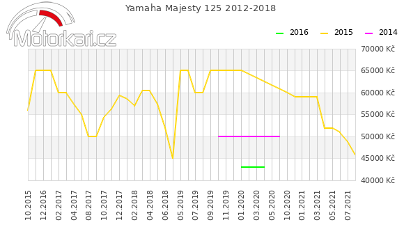 Yamaha Majesty 125 2012-2018