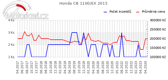 Honda CB 1100/EX 2015