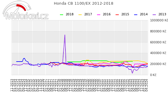 Honda CB 1100/EX 2012-2018