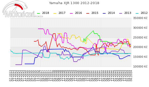 Yamaha XJR 1300 2012-2018