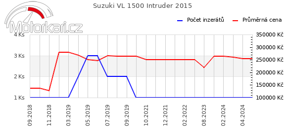 Suzuki VL 1500 Intruder 2015