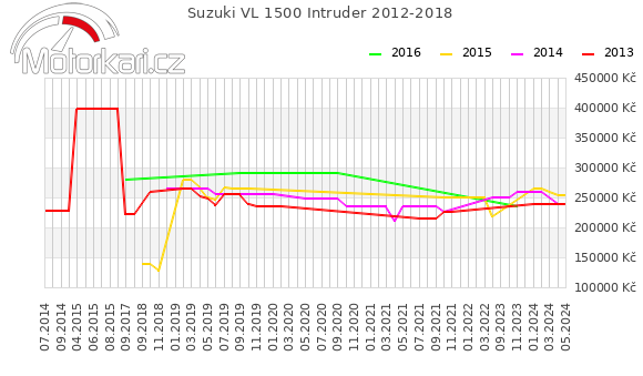 Suzuki VL 1500 Intruder 2012-2018