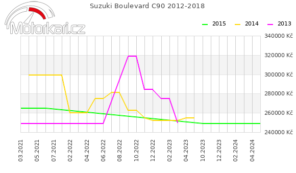 Suzuki Boulevard C90 2012-2018