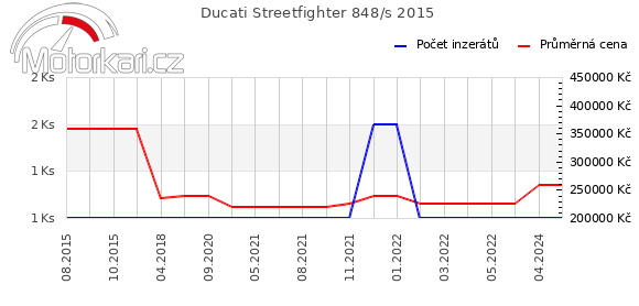 Ducati Streetfighter 848/s 2015