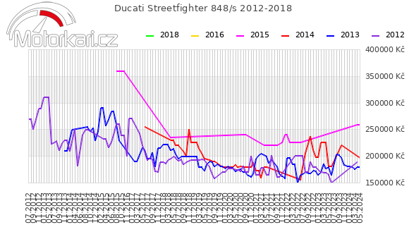 Ducati Streetfighter 848/s 2012-2018