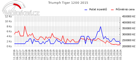 Triumph Tiger 1200 2015