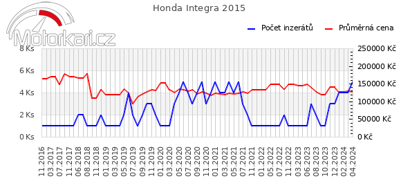 Honda Integra 2015
