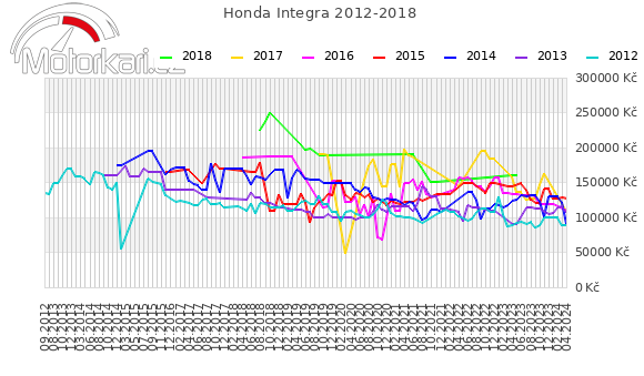 Honda Integra 2012-2018
