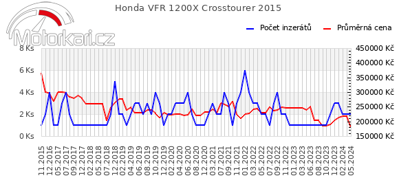 Honda VFR 1200X Crosstourer 2015