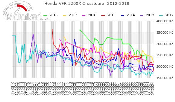 Honda VFR 1200X Crosstourer 2012-2018