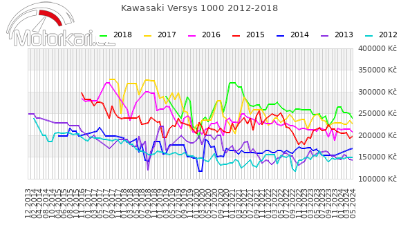 Kawasaki Versys 1000 2012-2018