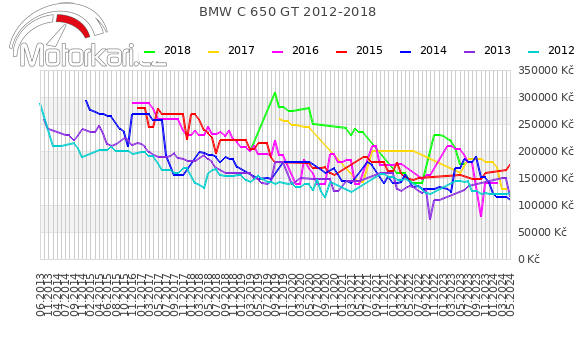 BMW C 650 GT 2012-2018