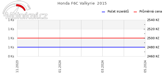 Honda F6C Valkyrie  2015
