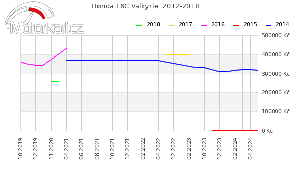 Honda F6C Valkyrie  2012-2018
