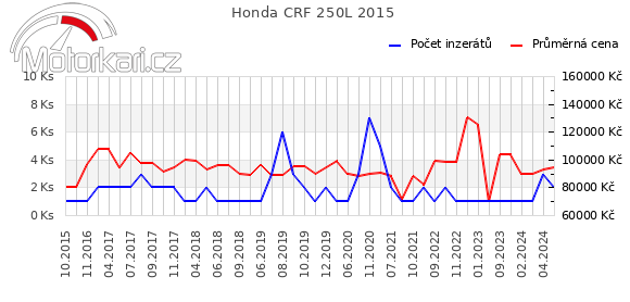 Honda CRF 250L 2015