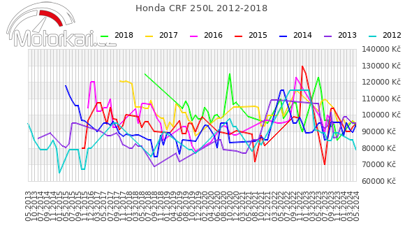Honda CRF 250L 2012-2018