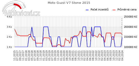 Moto Guzzi V7 Stone 2015