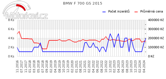 BMW F 700 GS 2015