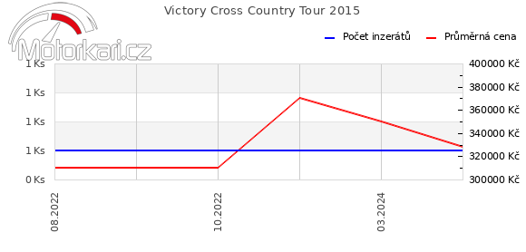 Victory Cross Country Tour 2015