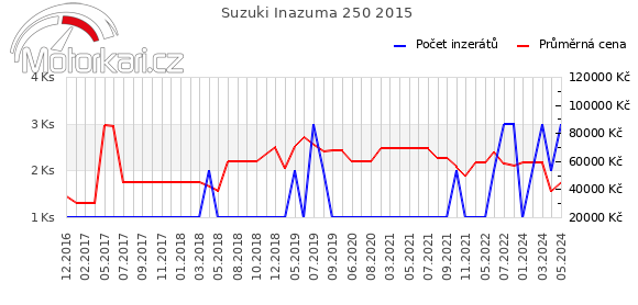 Suzuki Inazuma 250 2015