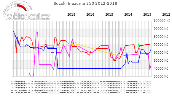 Suzuki Inazuma 250 2012-2018