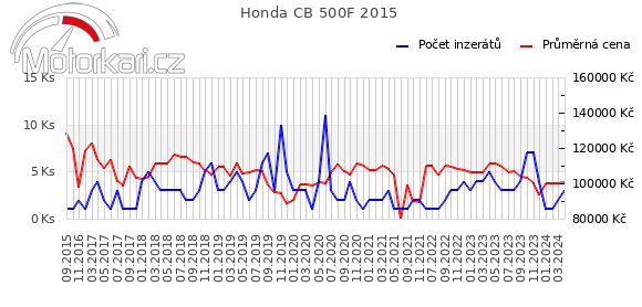Honda CB 500F 2015