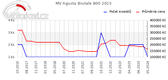 MV Agusta Brutale 800 2015