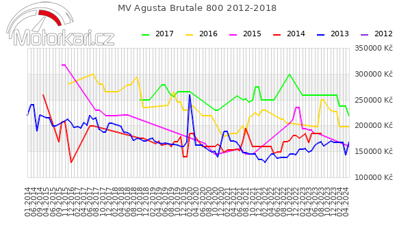 MV Agusta Brutale 800 2012-2018