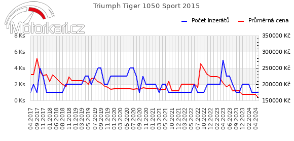Triumph Tiger 1050 Sport 2015