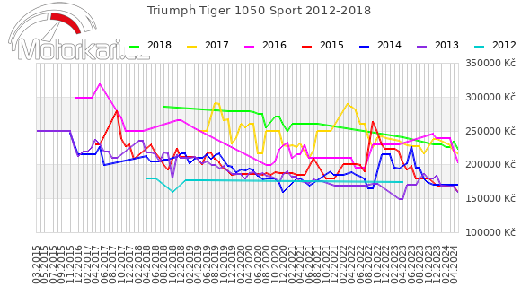 Triumph Tiger 1050 Sport 2012-2018