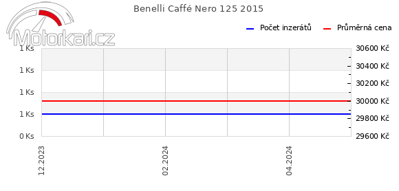 Benelli Caffé Nero 125 2015