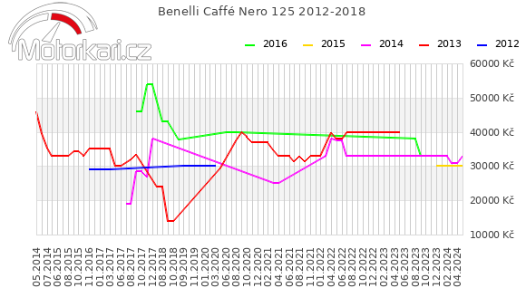 Benelli Caffé Nero 125 2012-2018