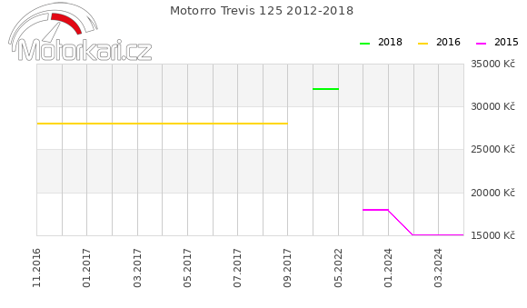 Motorro Trevis 125 2012-2018