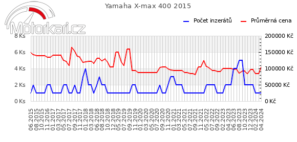 Yamaha X-max 400 2015