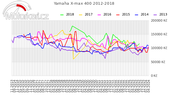 Yamaha X-max 400 2012-2018