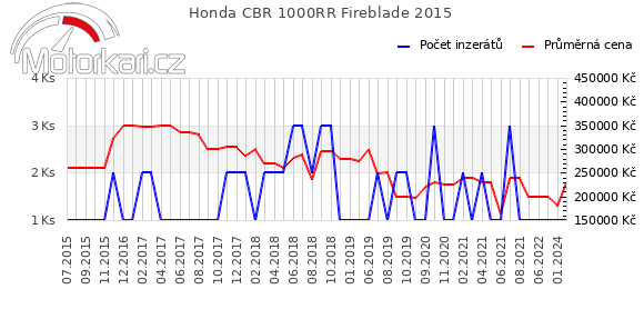 Honda CBR 1000RR Fireblade 2015