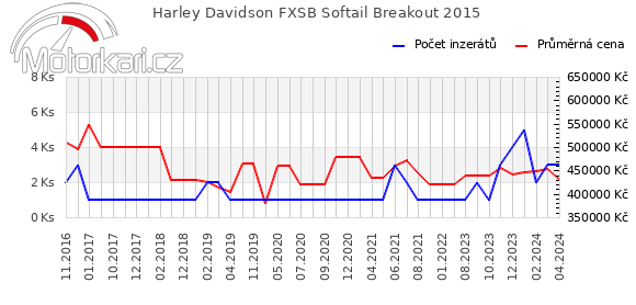 Harley Davidson FXSB Softail Breakout 2015